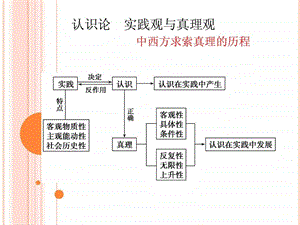 认识论图文1500116556.ppt.ppt