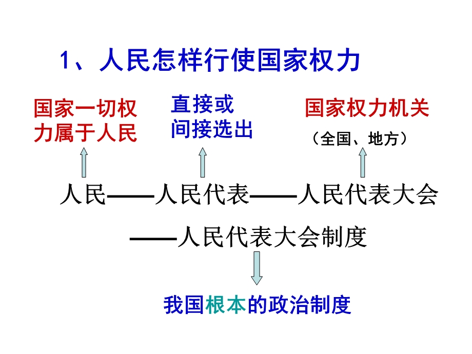 人教版政治九年级第六课第一节人民当家做主的法治国家.ppt_第3页