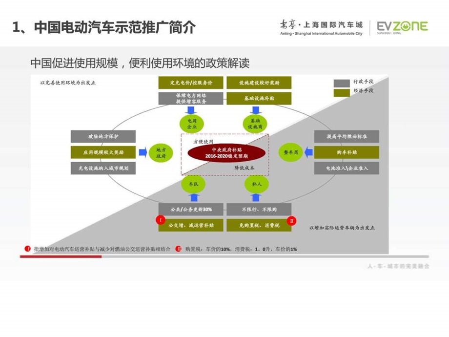 上海电动汽车示范推广与数据分析27.ppt_第3页