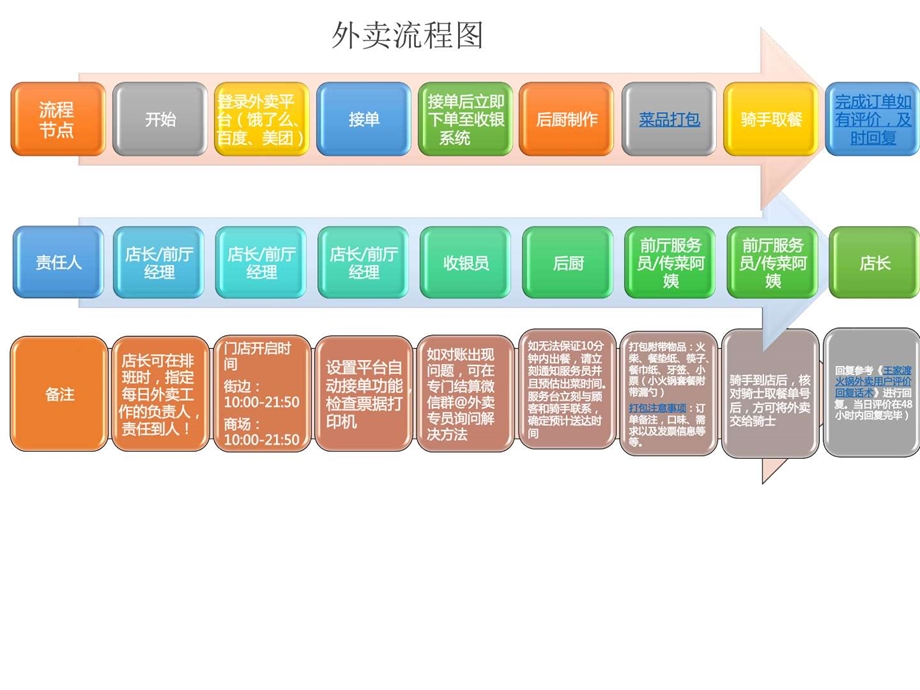 外卖流程标准及注意事项生产经营管理经管营销专业资料.ppt.ppt_第2页