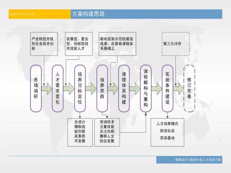 模具专业人才培养方案汇报图文.ppt.ppt_第3页