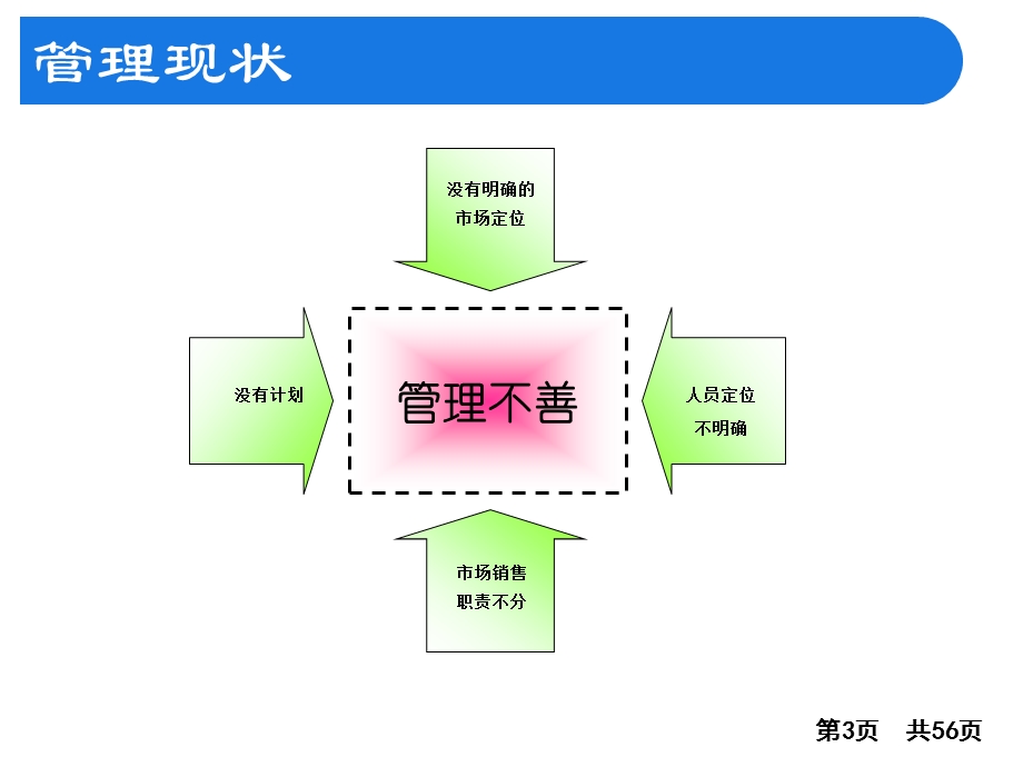 市场部战略规划从愿景到实现包含售前和销售协作超级详细.ppt_第3页