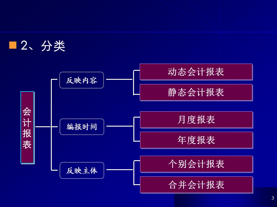 会计学第十二章基本财务报表.ppt_第3页