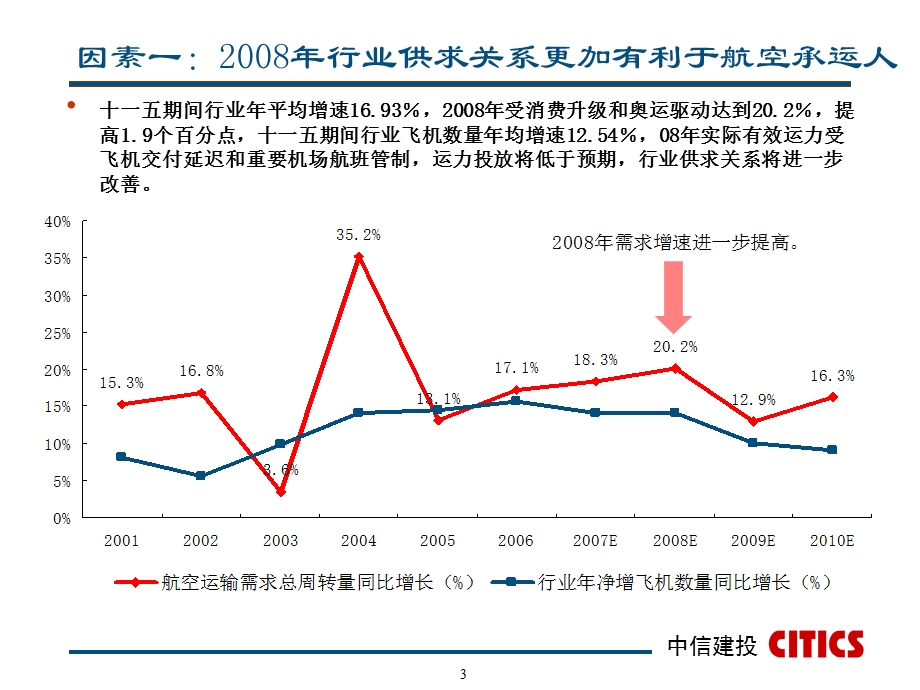 航空业投资策略分析.ppt_第3页