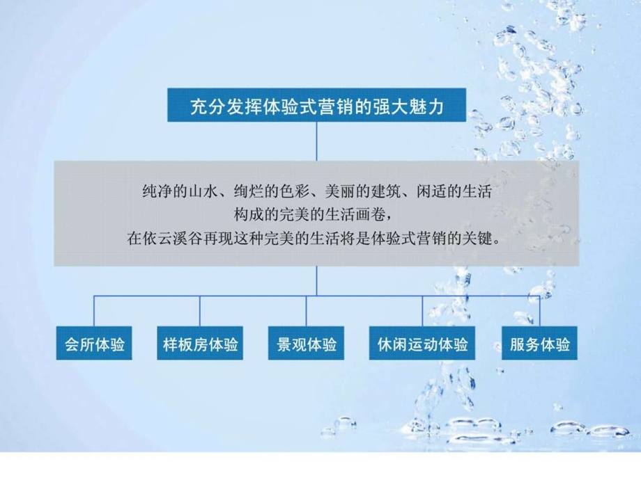 招商地产南京招商依云溪谷二期广告推广策略及SHOW稿.ppt_第3页