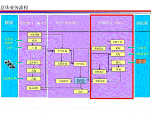 某著名物流公司的物流和供应链解决方案1567653778.ppt