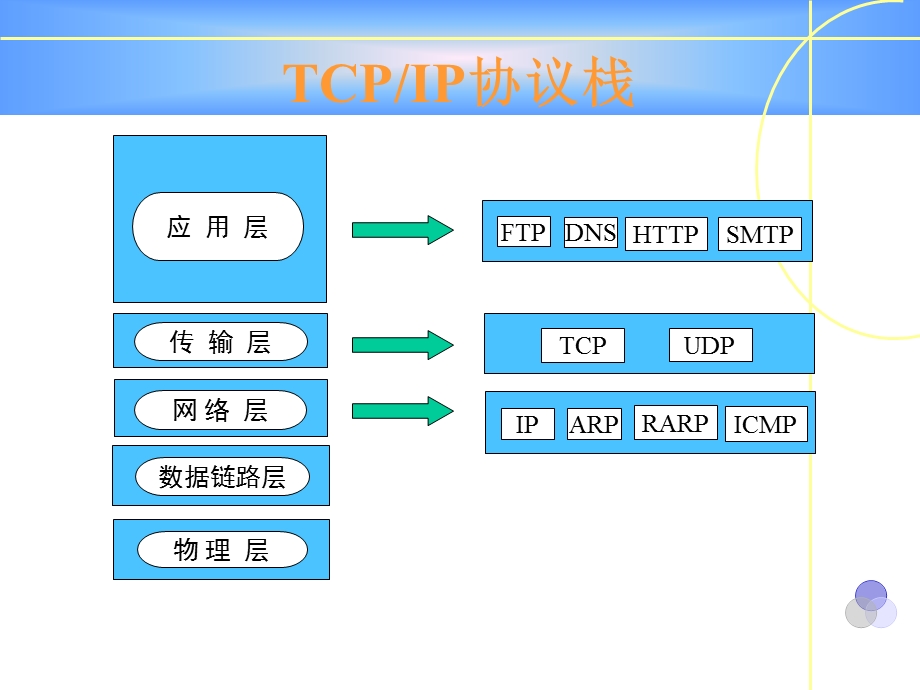 第十五讲TCPIP应用4.ppt_第3页