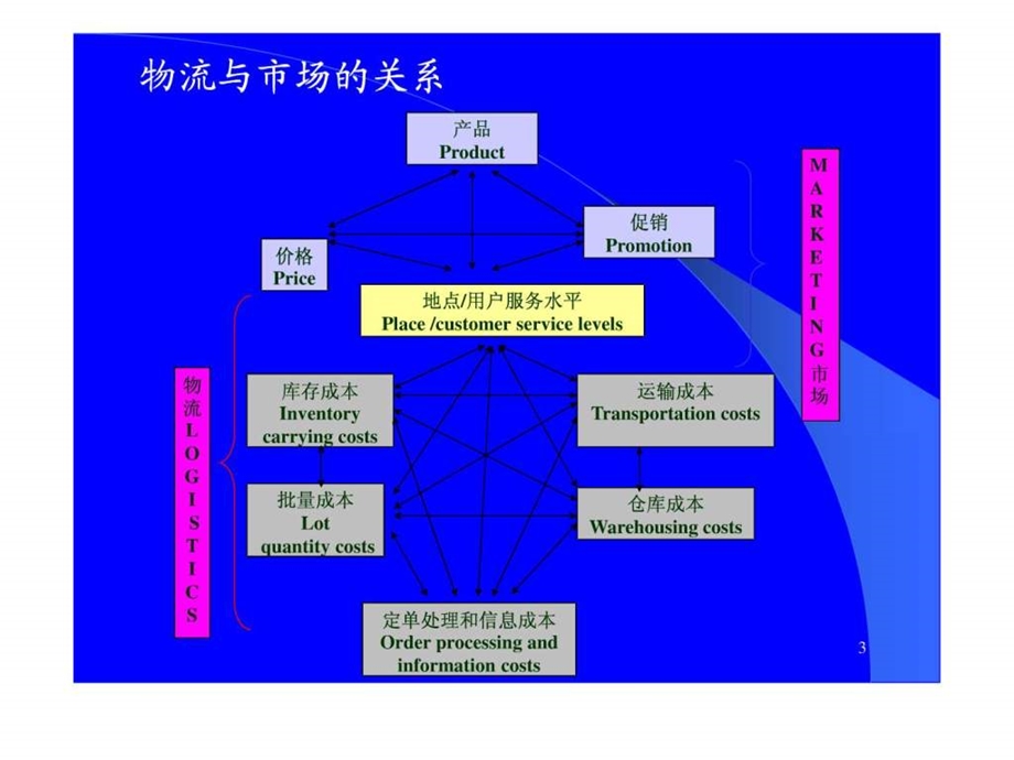 物流与供应链管理2章顾客服务.ppt_第3页