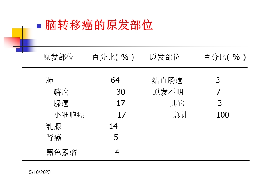 脑转移和癌性脑膜炎的放疗ppt课件.ppt_第3页