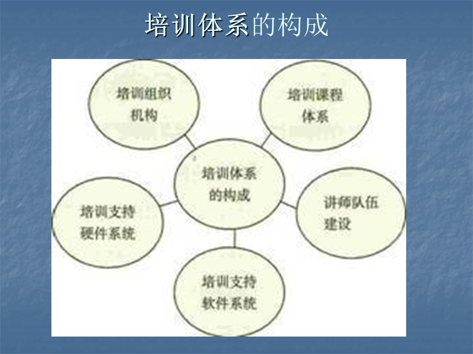 如何建立培训体系.ppt_第2页