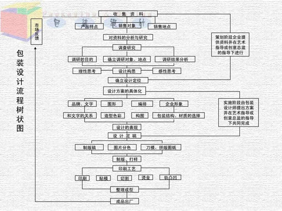 了解包装设计的流程进行设计文案策划教学重点包装免.ppt_第3页