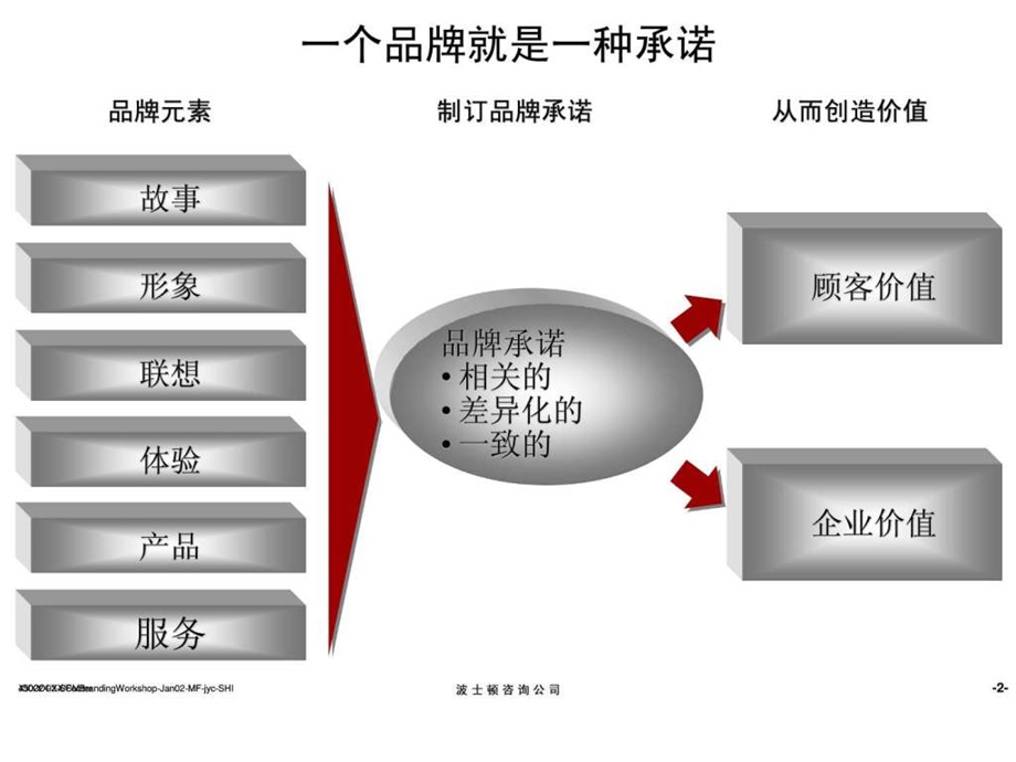 品牌管理的基本要点.ppt.ppt_第3页