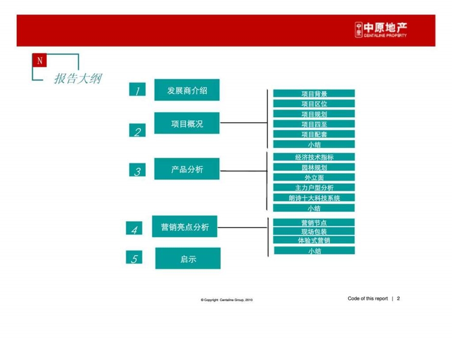 中原朗诗绿色街区建筑科技之旅.ppt_第2页