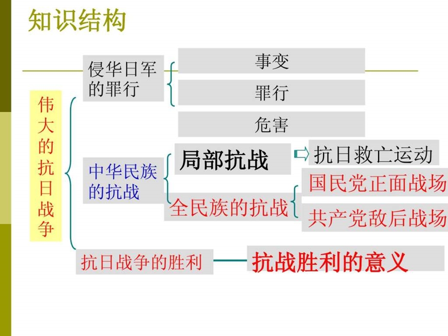 全民族的抗战和抗日战争的胜利.ppt_第3页