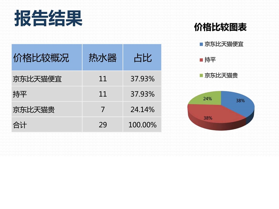 商品价格比较报告原数据热水器京东VS天猫6月第3周....ppt.ppt_第3页