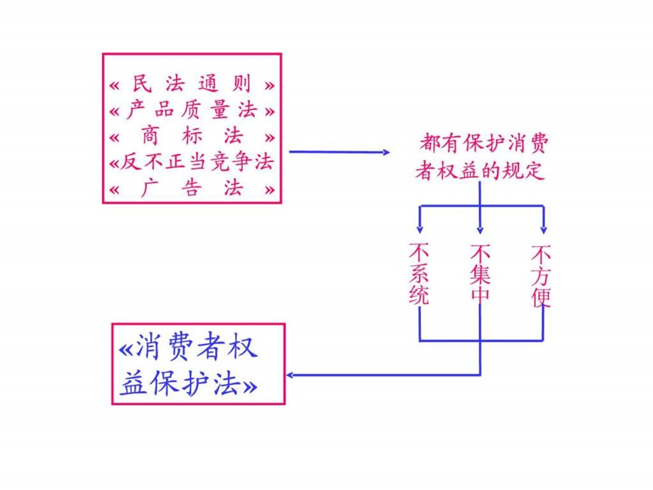 第八课做合格的消费者.ppt45.ppt_第3页