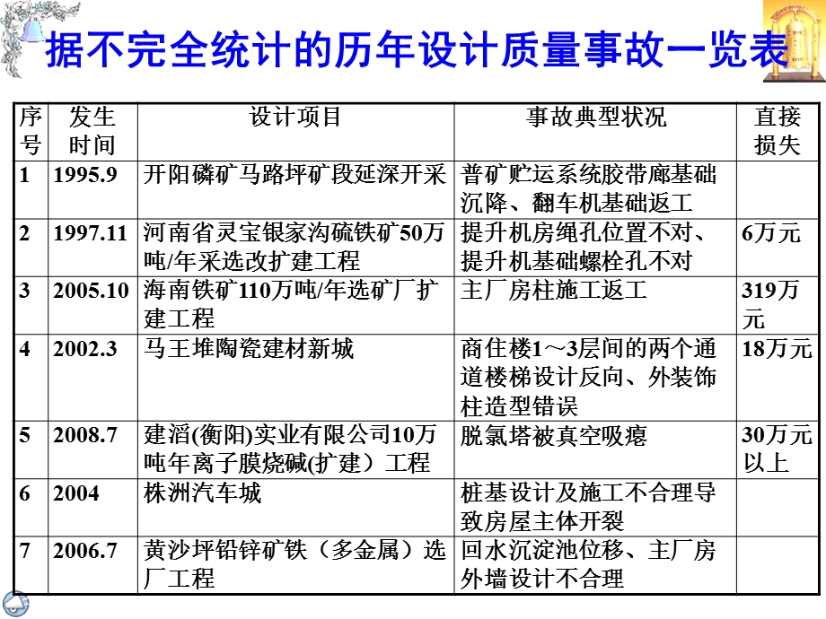 院历年主要设计质量事故案例分析.ppt_第3页