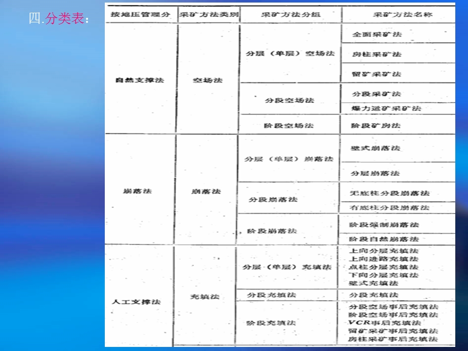 地下采矿课件第七章采矿工艺.ppt_第3页