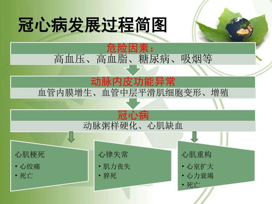 搭桥术后护理图文.ppt37.ppt_第3页