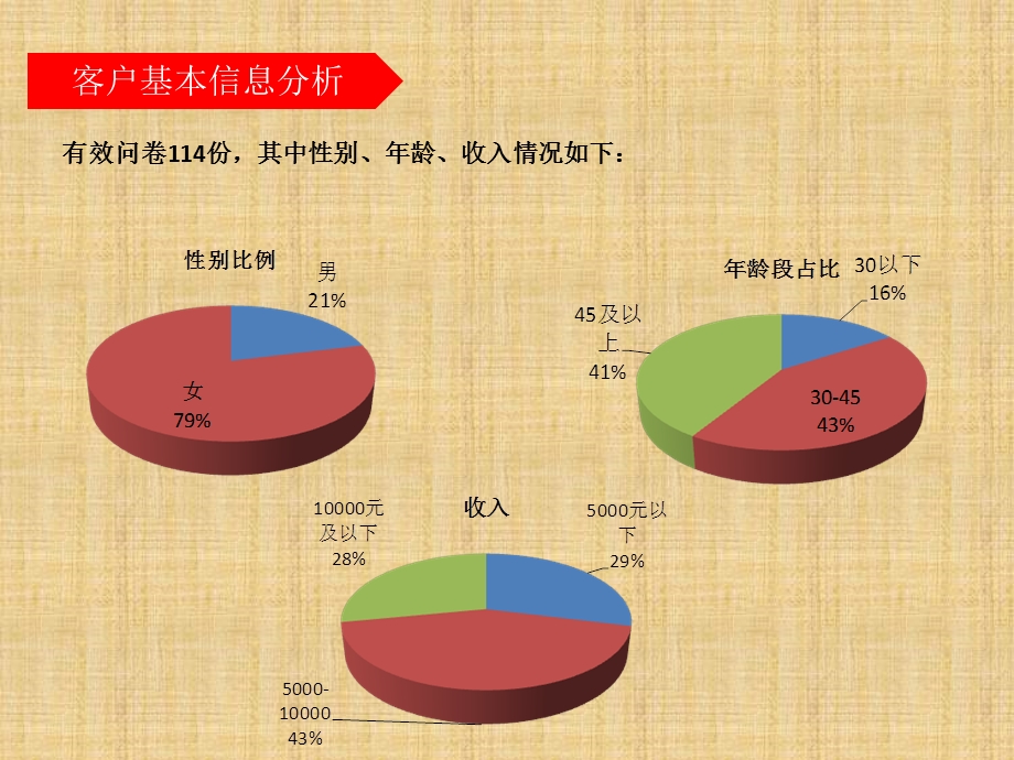 鲁信长花园市场调研之问卷总结.ppt_第3页