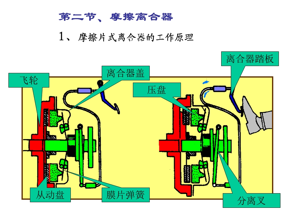 第十三章离合器.ppt_第3页