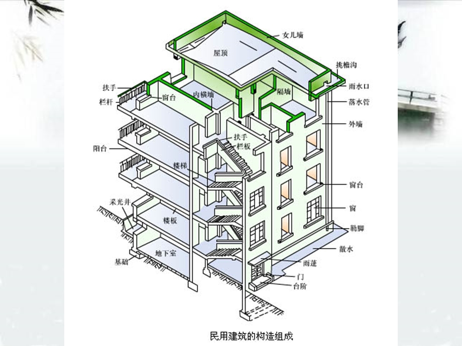 189第6章建筑构造概述.ppt_第3页