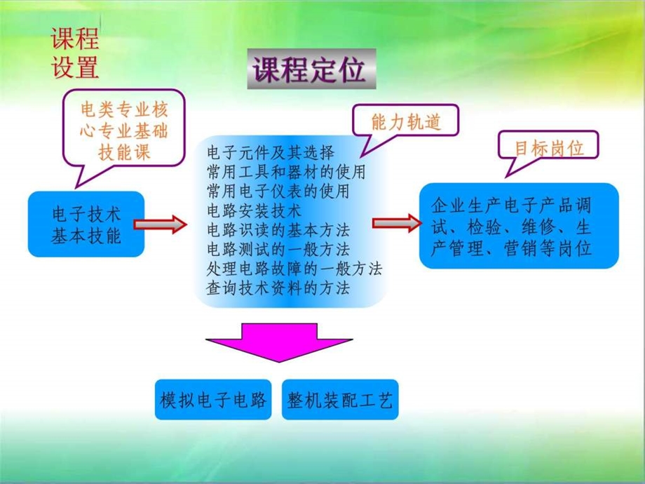 电子技术说课稿.ppt_第3页