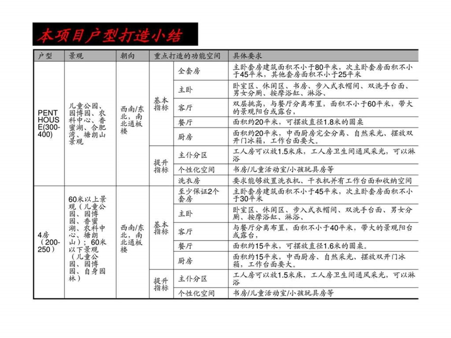 蔚蓝国际项目启动区定位54.ppt_第2页