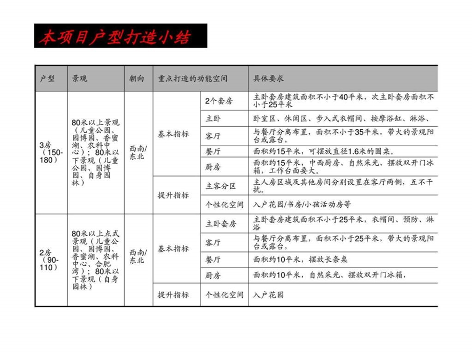 蔚蓝国际项目启动区定位54.ppt_第3页