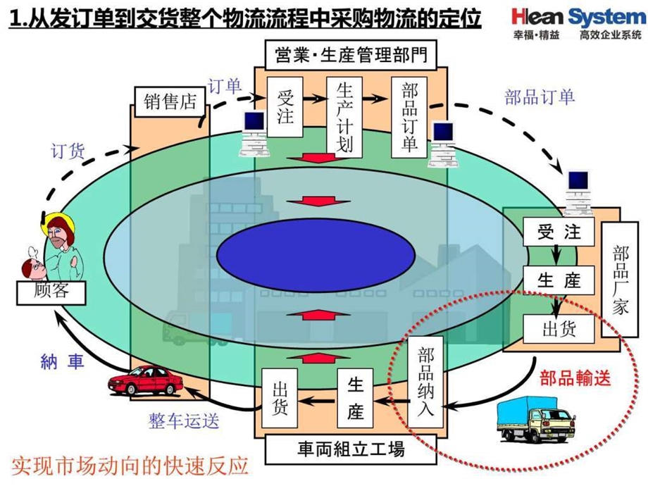 丰田汽车物流管理系统介绍.ppt.ppt_第2页