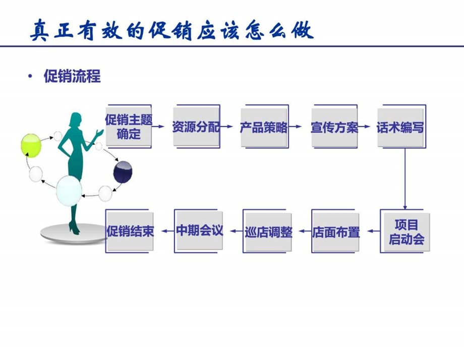 如何做促销如何做促销活动策划.ppt_第3页