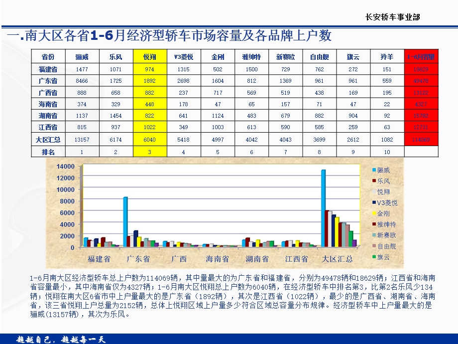 长沙瑞龙长安轿车南大区各区域市场16月分析报告.ppt_第2页