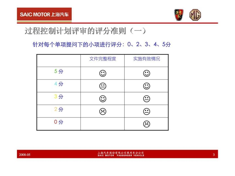 上汽汽车供应商过程控制计划审核培训.ppt_第3页