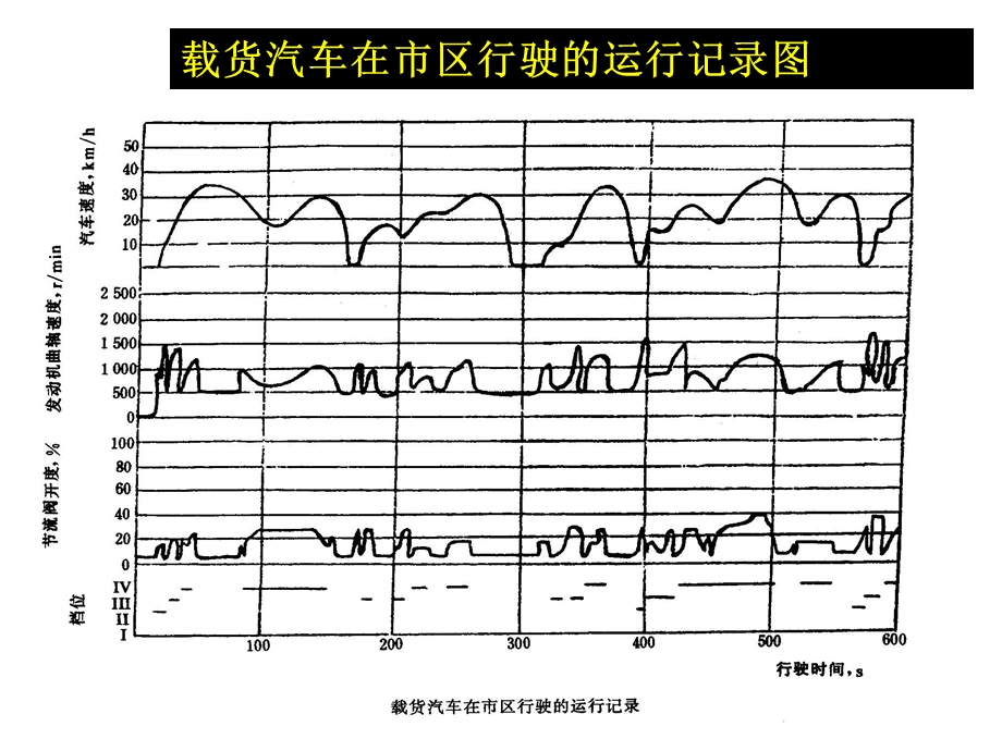 405第二节汽车运行工况.ppt_第3页