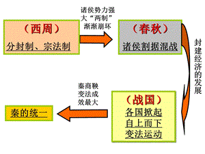 走向大一统的秦汉政治.ppt