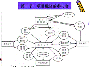 项目投资结构.ppt.ppt