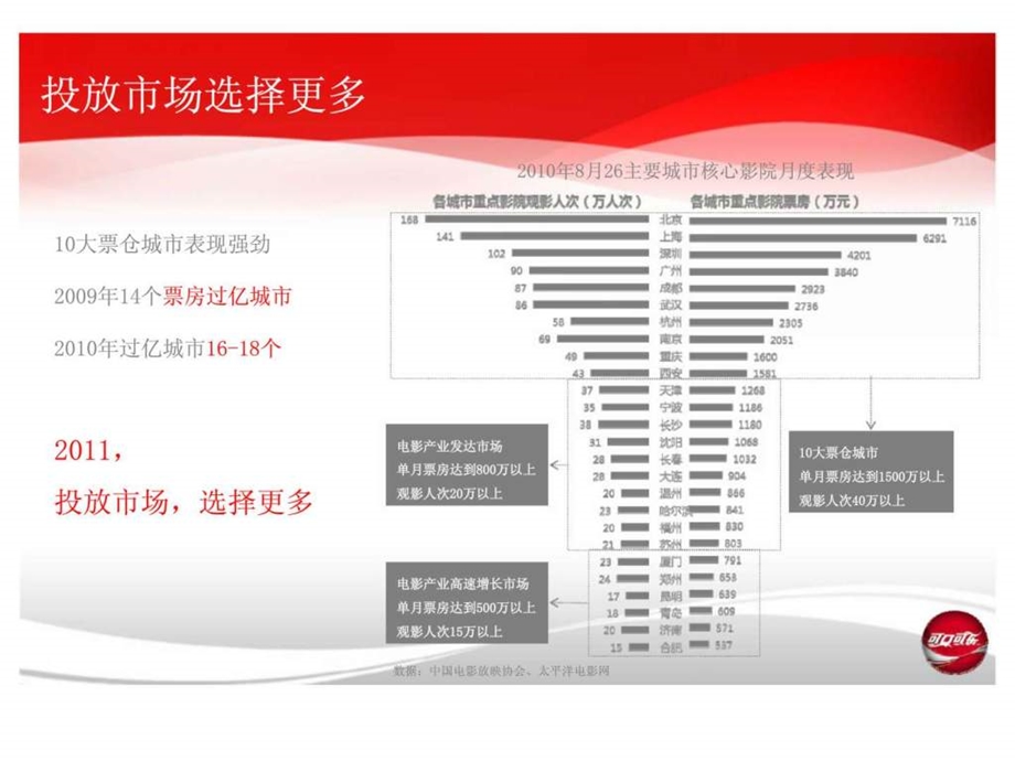 电影媒体投放建议.ppt_第3页