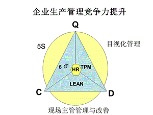 75企业生产管理竞争力提升.ppt