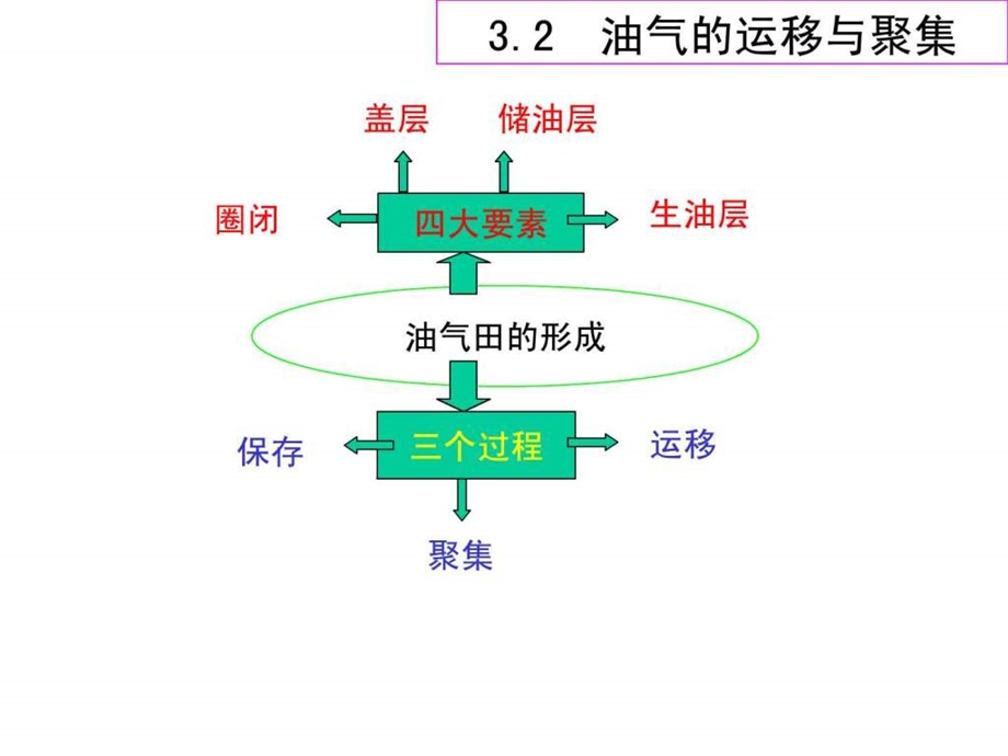 3.2.1油气田形成的四大要素.ppt.ppt_第2页