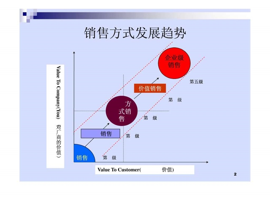 医药代表专业拜访技巧.ppt.ppt_第2页