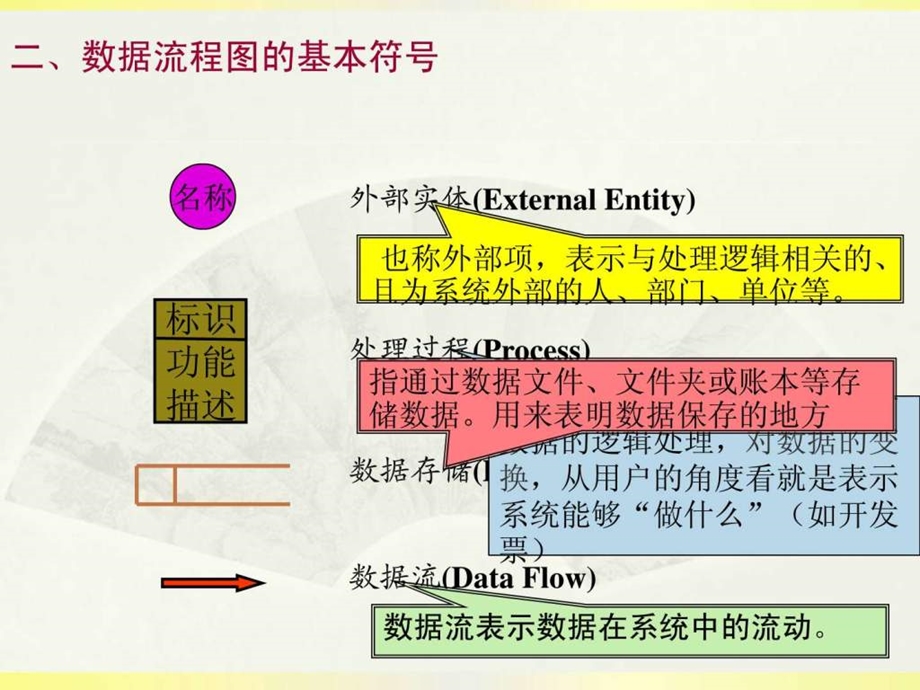 数据流程图及数据字典1587765465.ppt_第3页