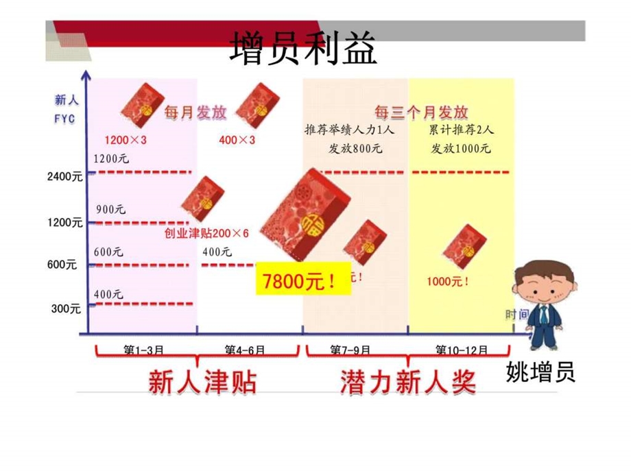 一季度增员奖励人力发展专项激励.ppt_第3页