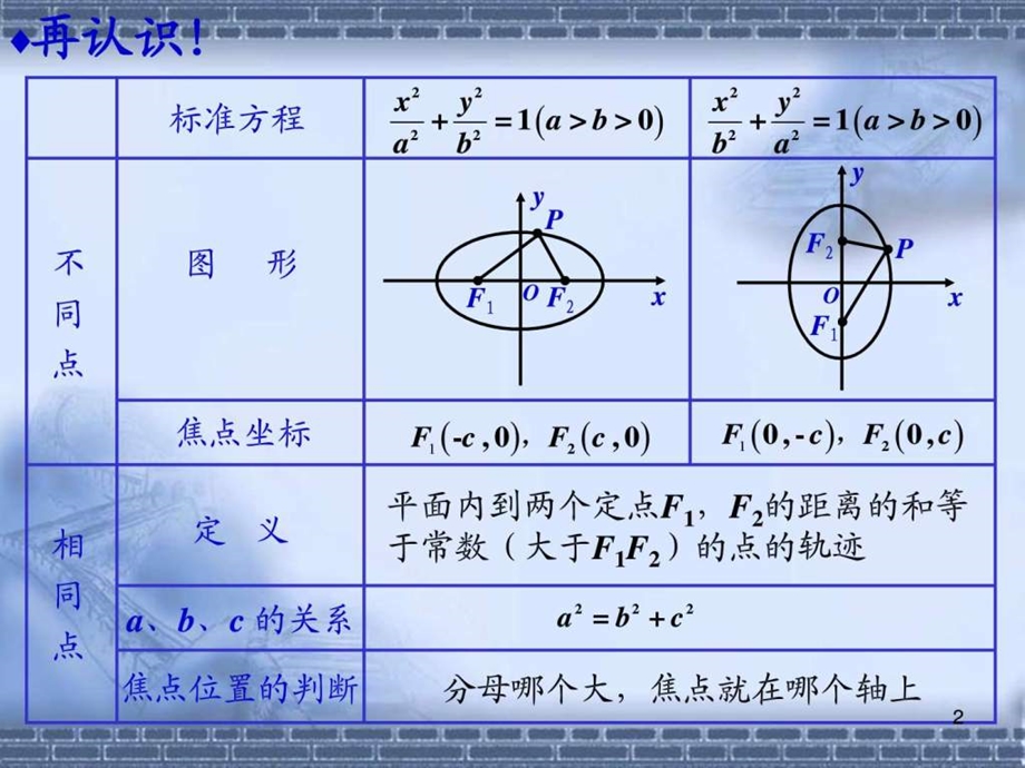 2.1.2椭圆的简单几何性质图文.ppt12.ppt_第2页