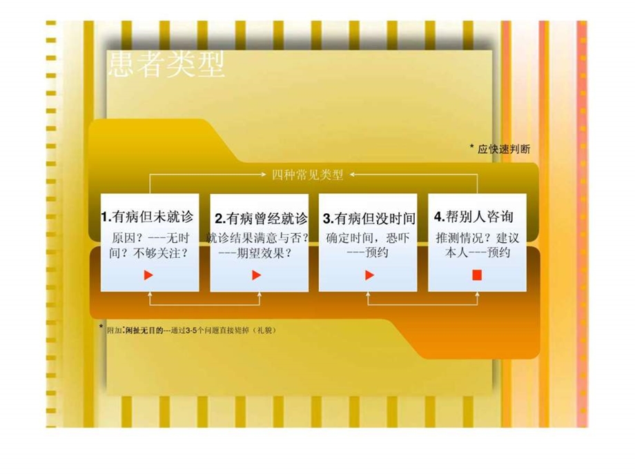 医院咨询医生培训材料精华图文.ppt.ppt_第3页