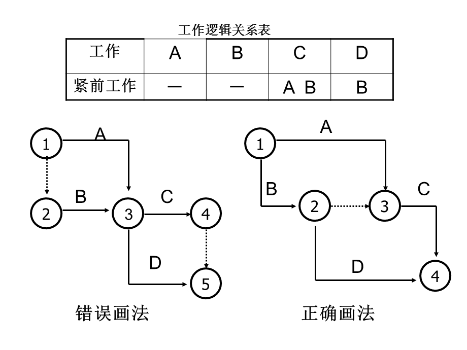 网络图绘制.ppt_第2页