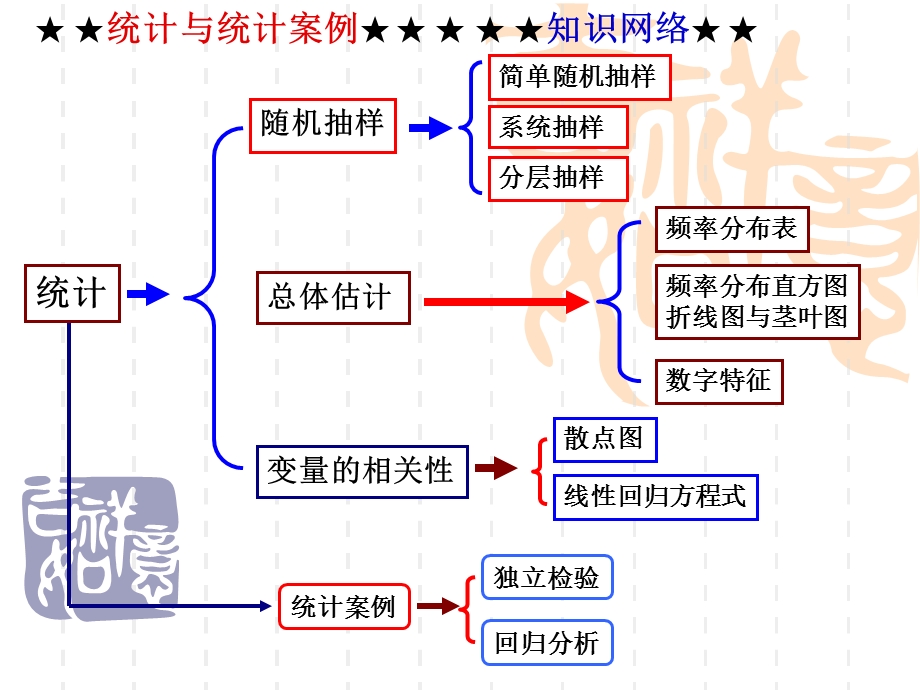 (统计与案例)期末复习（130124）.ppt_第1页