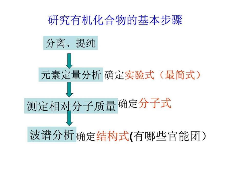 研究有机化合物的一般步骤和方法.ppt.ppt_第2页