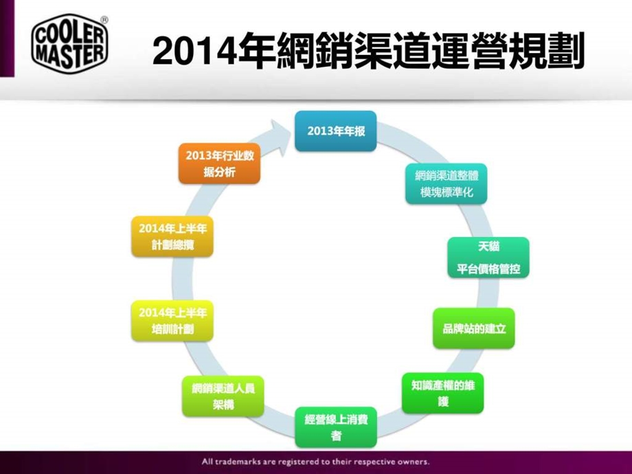 网销渠道运营培训规划.ppt7.ppt_第2页