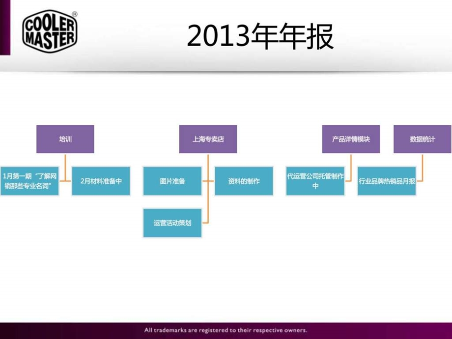 网销渠道运营培训规划.ppt7.ppt_第3页