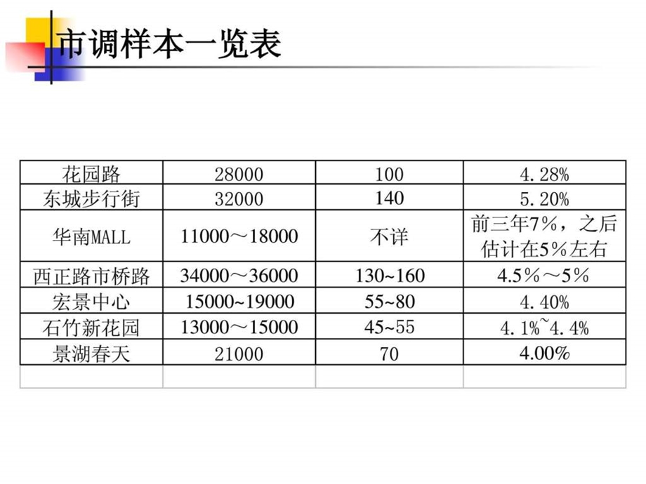 20040211东莞世纪城国际公馆2月商业部分销售方案.ppt13.ppt_第3页